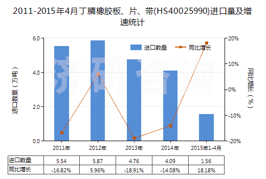 2011-2015年4月丁腈橡膠板、片、帶(HS40025990)進(jìn)口量及增速統(tǒng)計(jì)